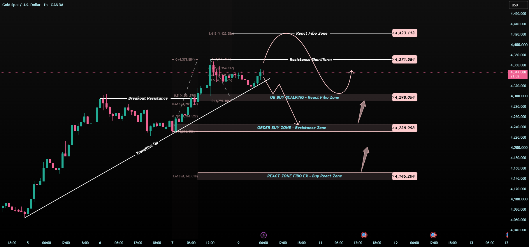 XAUUSD Weekly Plan — Don’t Chase 4,371