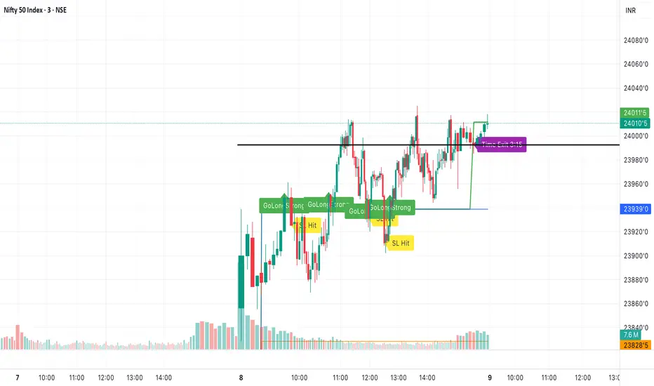 MTF Breakout Full Logic (Target + SL + 3:15 Exit) — Indicator by ...