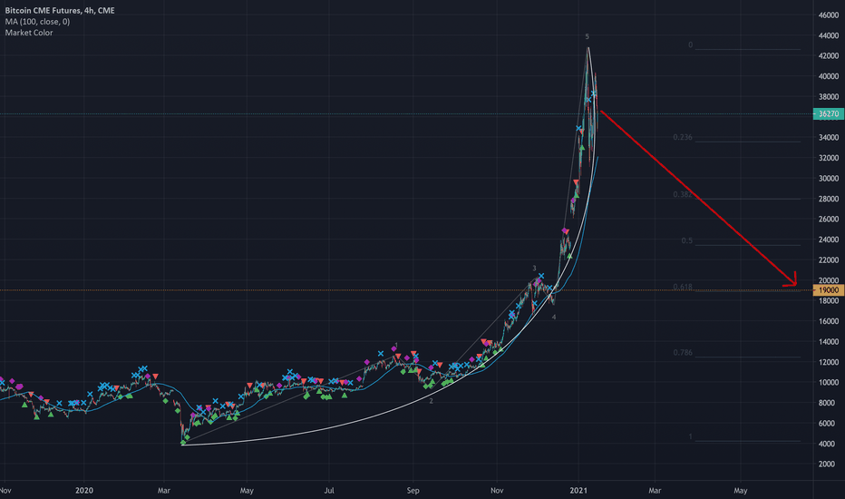 cme bitcoin marja inițială