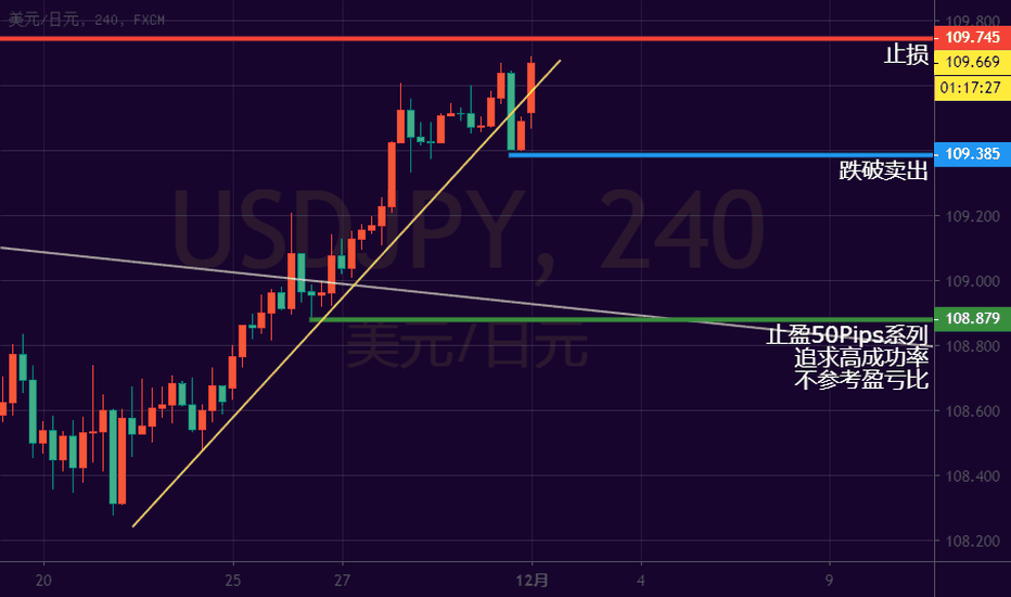 USDJPY: 50pips公开系列005：USDJPY挂单做空