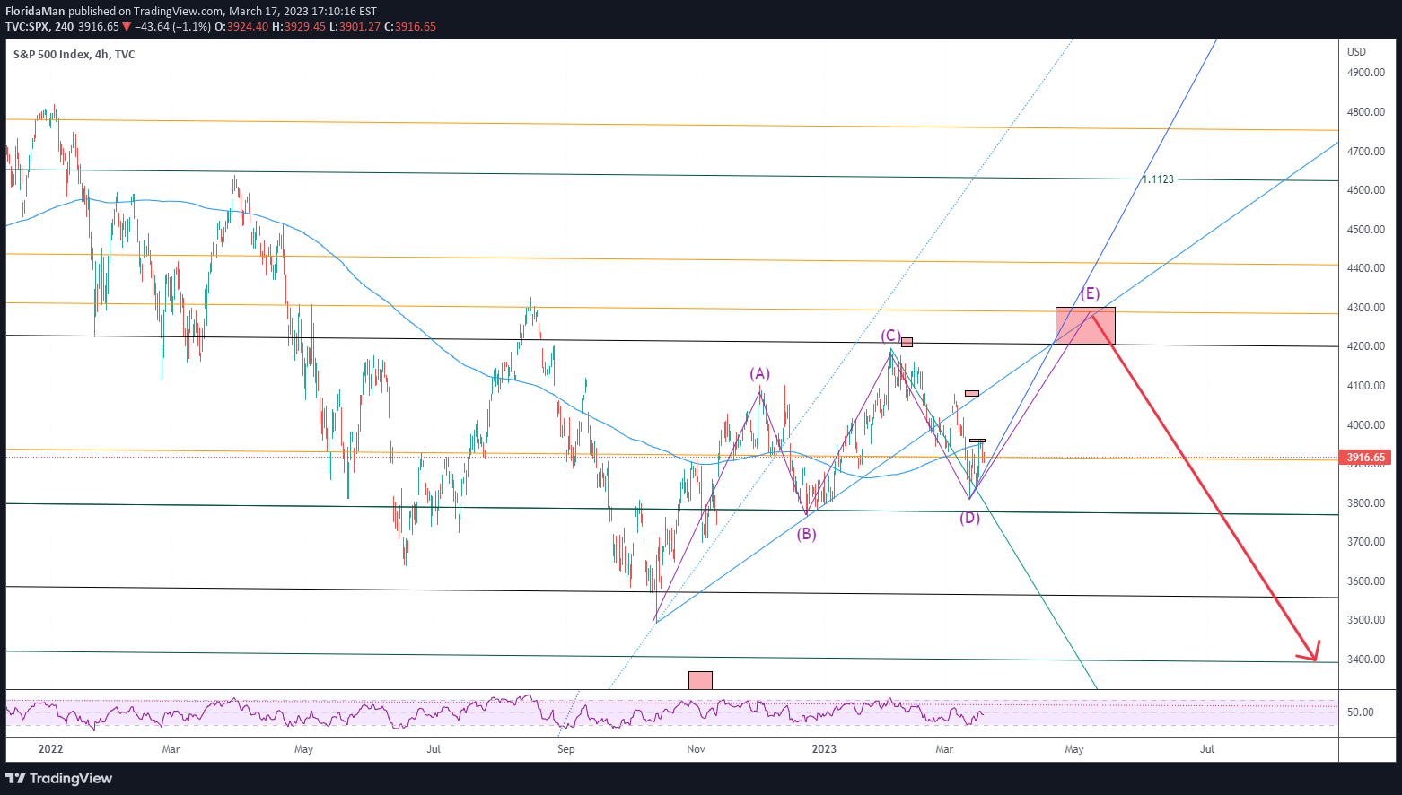 TVC:SPX Idea Chart Image by Brukks