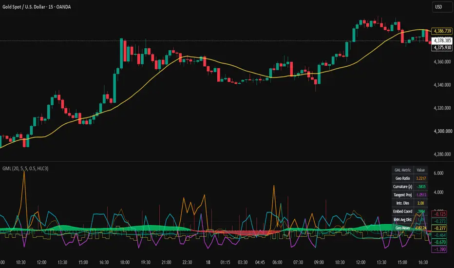 Geometry | Manifold Learning — Indicator by pointalgo — TradingView