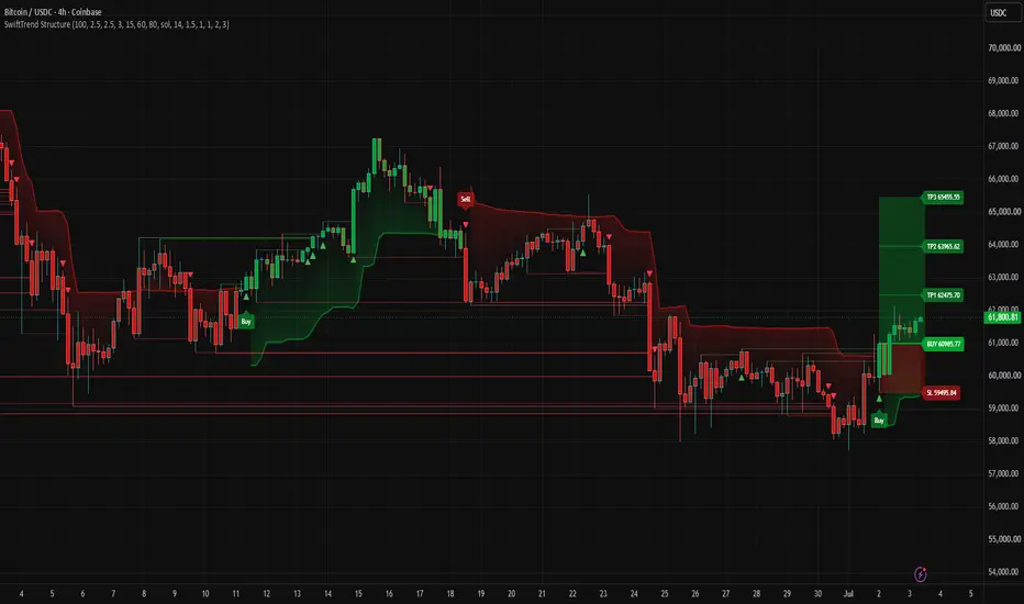 SwiftTrend Structure — Indicator by Uncle_the_shooter — TradingView India