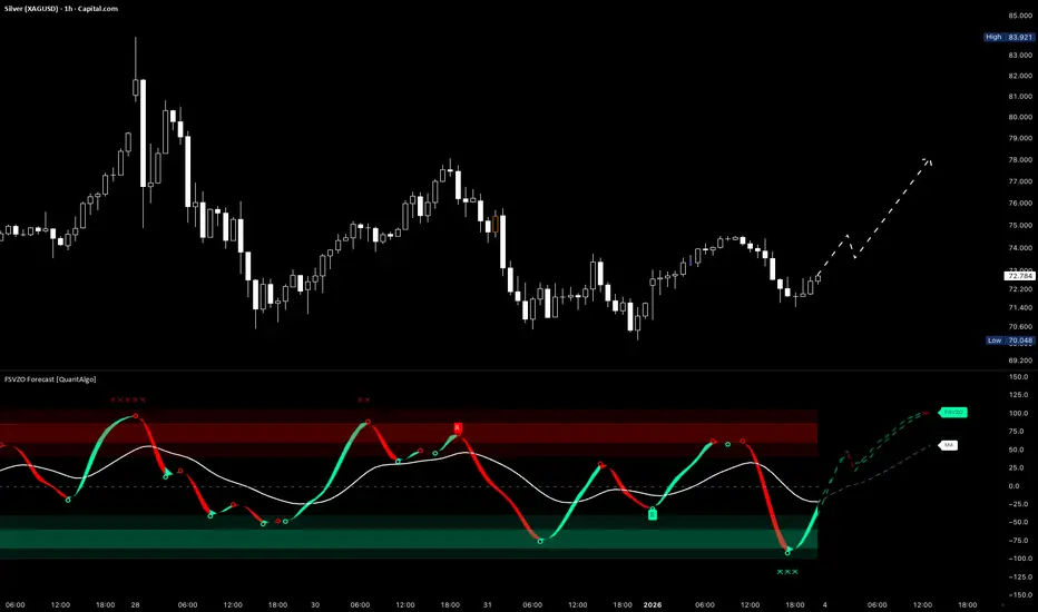 Fourier Smoothed Volume Zone Oscillator Forecast [QuantAlgo]