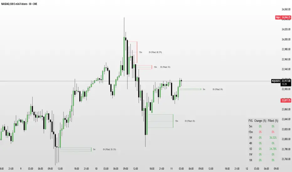ICT PO3 FVGs / real-time % — Indicator by PO3_II_ — TradingView