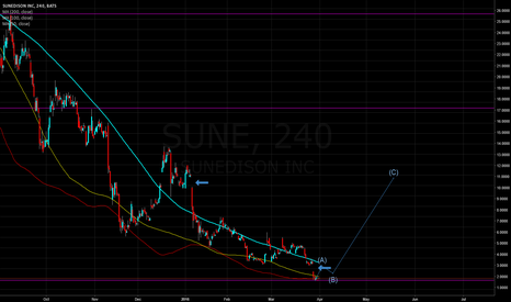 Sune Stock Price And Chart Tradingview Sune