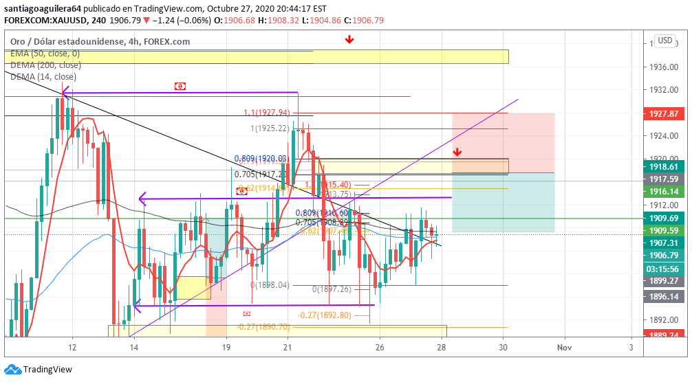 FOREXCOM:XAUUSD Imagen del gráfico de ideas de SantiagoAguilera