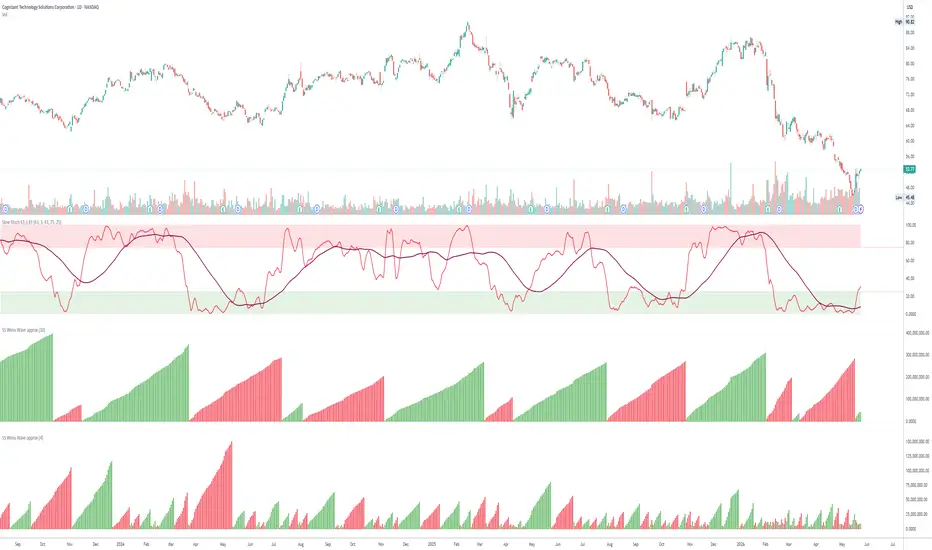 Slow 63,3,43 Stochastic ShareScope Approximation — Indicator by ...