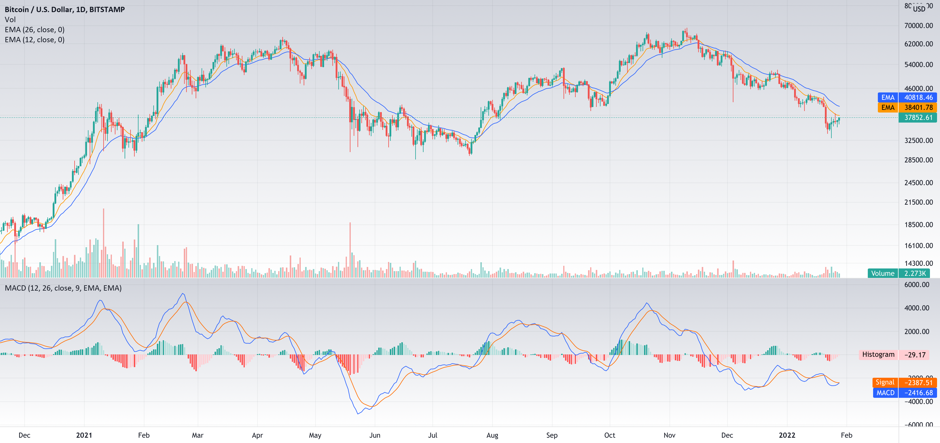 An introduction to the MACD indicator for BITSTAMP:BTCUSD by ...