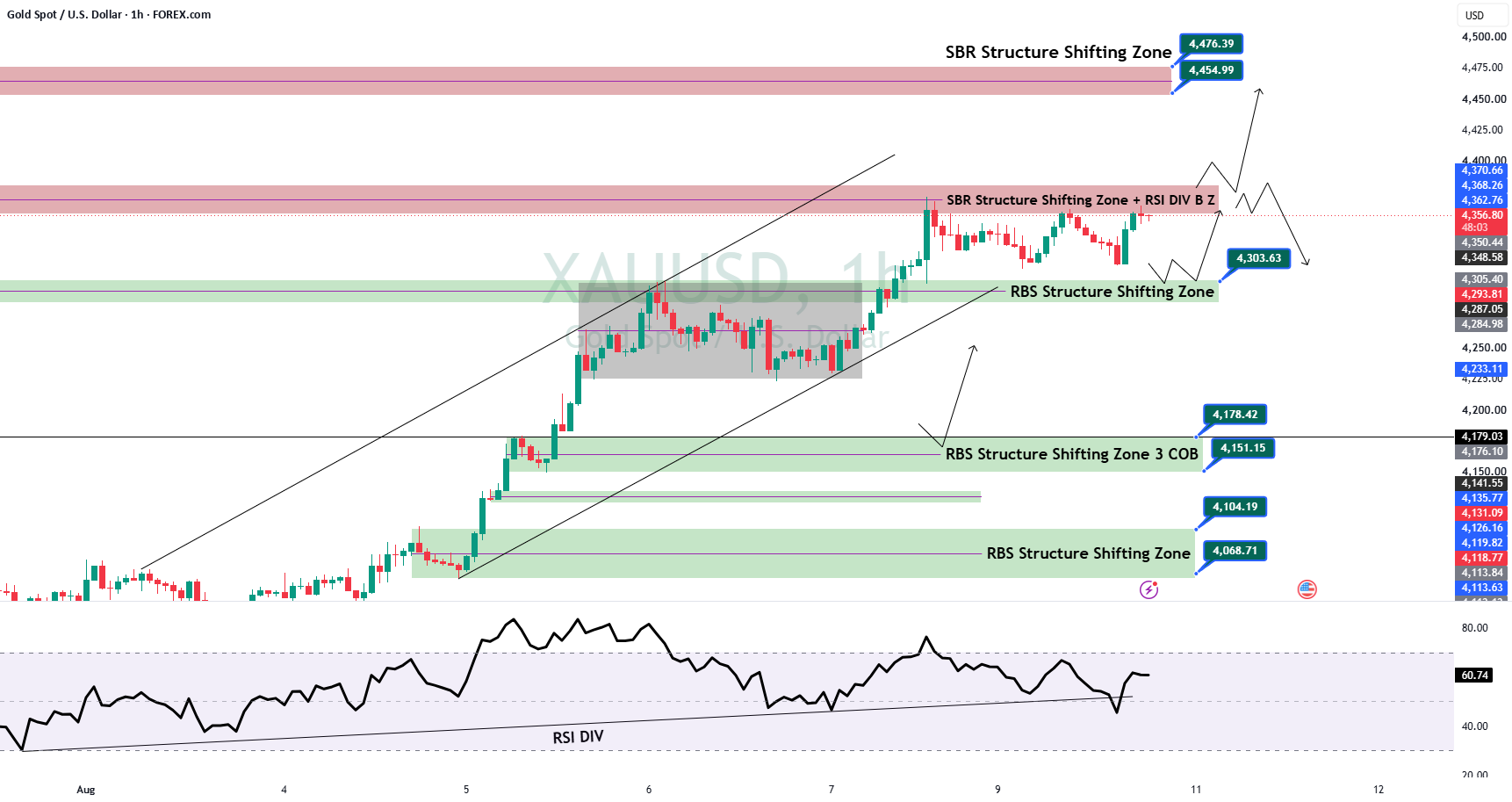 XAUUSD H1 Analysis | Gold Tests Major SBR Resistance XAUUSD H1 Analysis | Gold Tests Major SBR Resistance