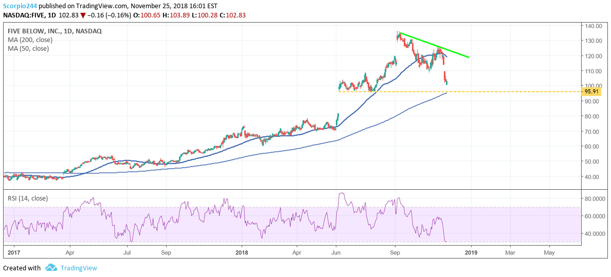 NASDAQ:FIVE Idea Chart Image by Jay1104