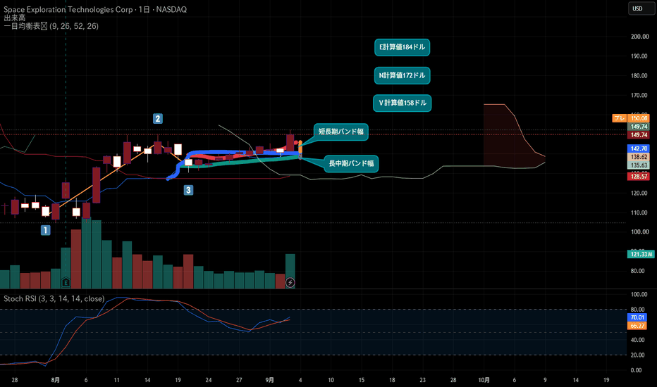 チャートパターン — TradingViewで見るトレードアイデア