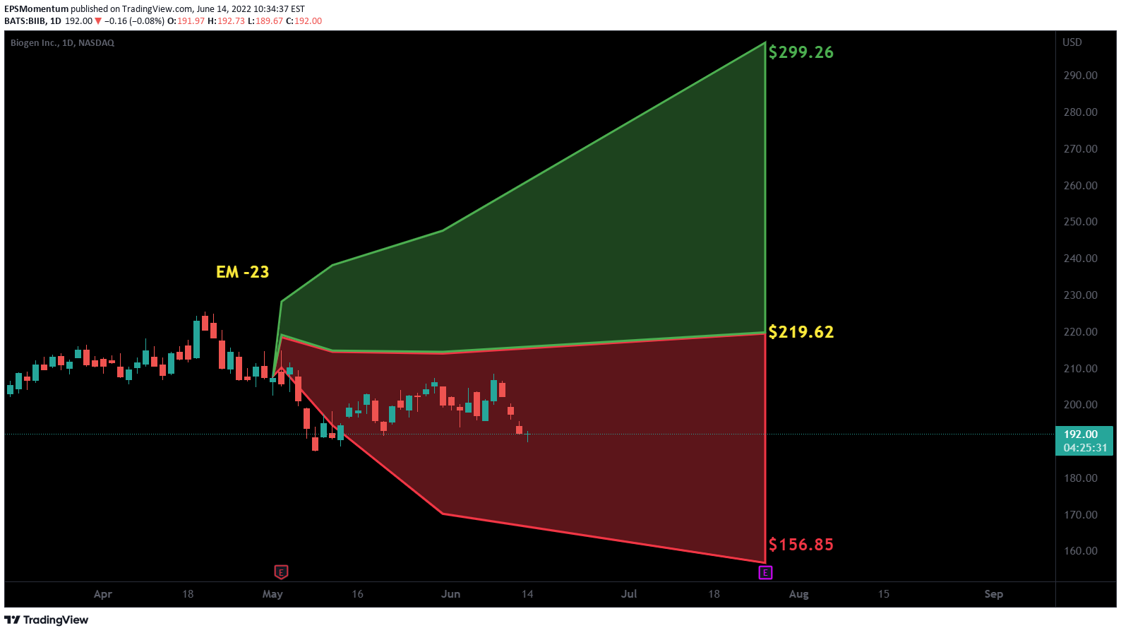NASDAQ:BIIB Idea Chart Image by EPSMomentum