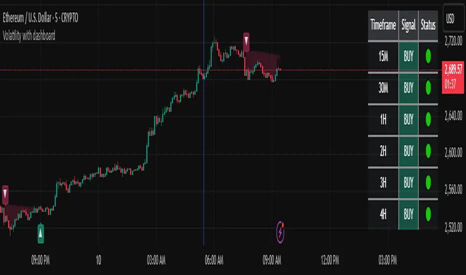 Volatility with dashboard — Indicator by dipanshuguptaaa — TradingView