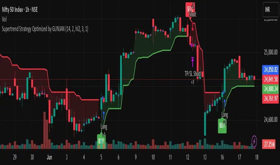 Supertrend Strategy Optimized by GUNJAN by GunjanPandit — TradingView India