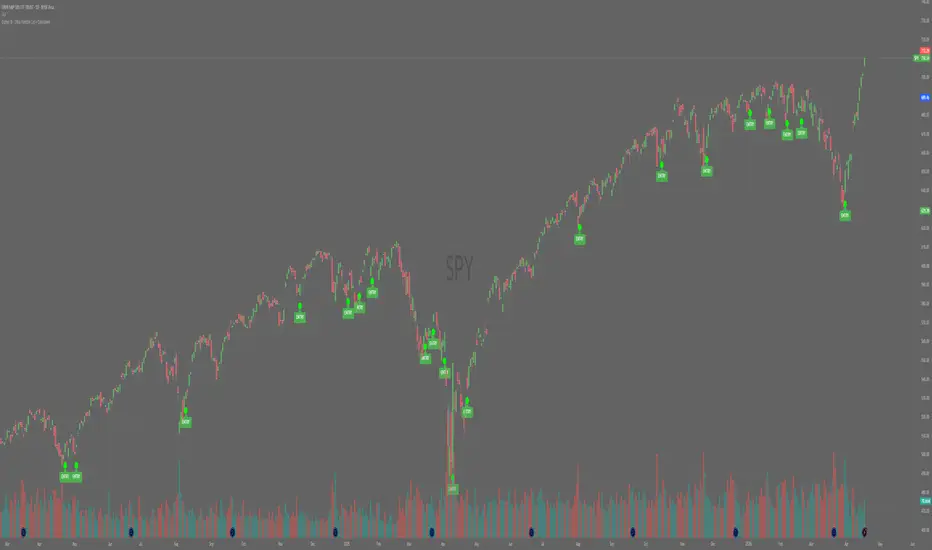Buy Now, Daily Chart — Indicator by luifertascon — TradingView
