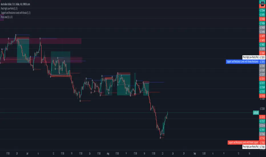 Support and Resistance Levels Break — Indicator by Joshualeong91 ...