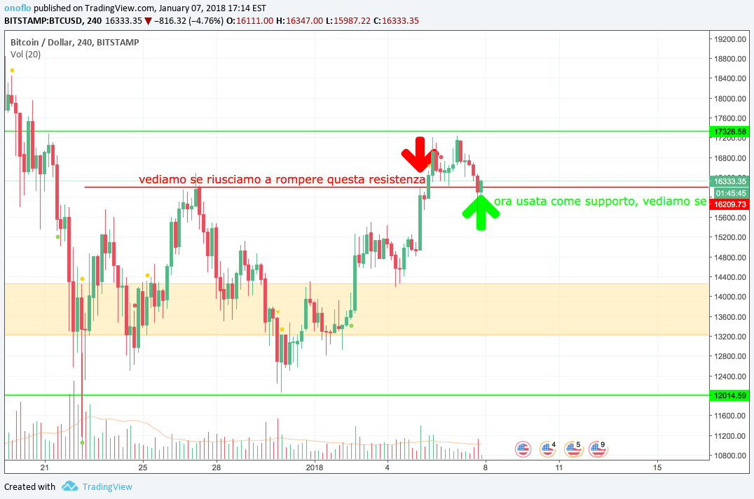 Immagine del grafico BITSTAMP:BTCUSD dell'idea di onoflo