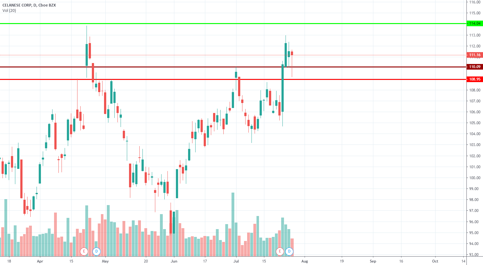 CE Buy Potential for NYSE:CE by Avih — TradingView