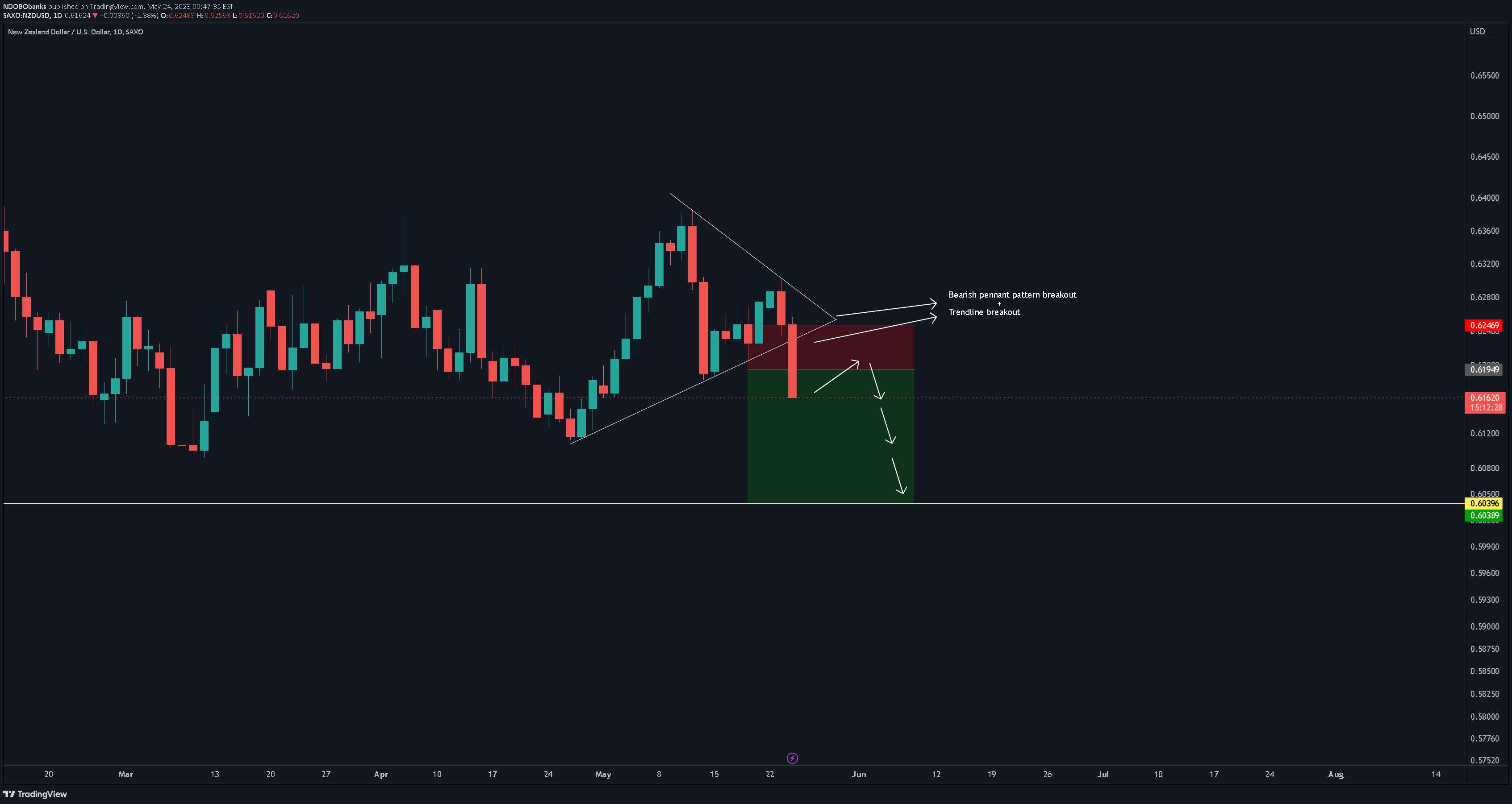 SAXO:NZDUSD Idea Chart Image by NDOBObanks