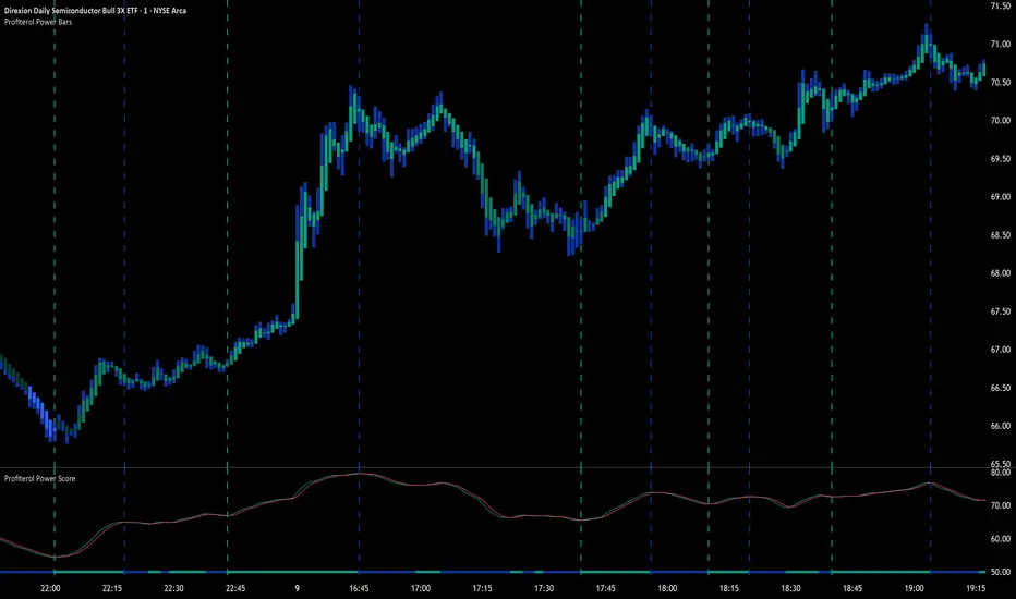 Profiterol Power Score — Indicator by DrOkanErol — TradingView