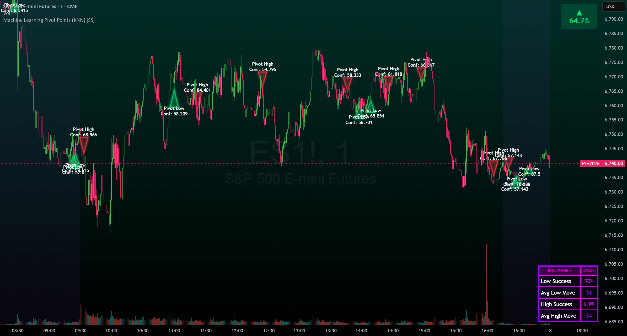 Machine Learning Pivot Points (KNN) [SS] — 指标由Steversteves提供 — TradingView