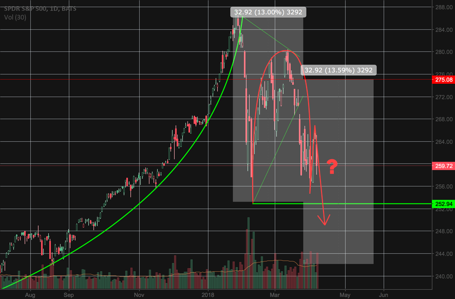 Possible inverse cup and handle pattern forming with spy for amex spy