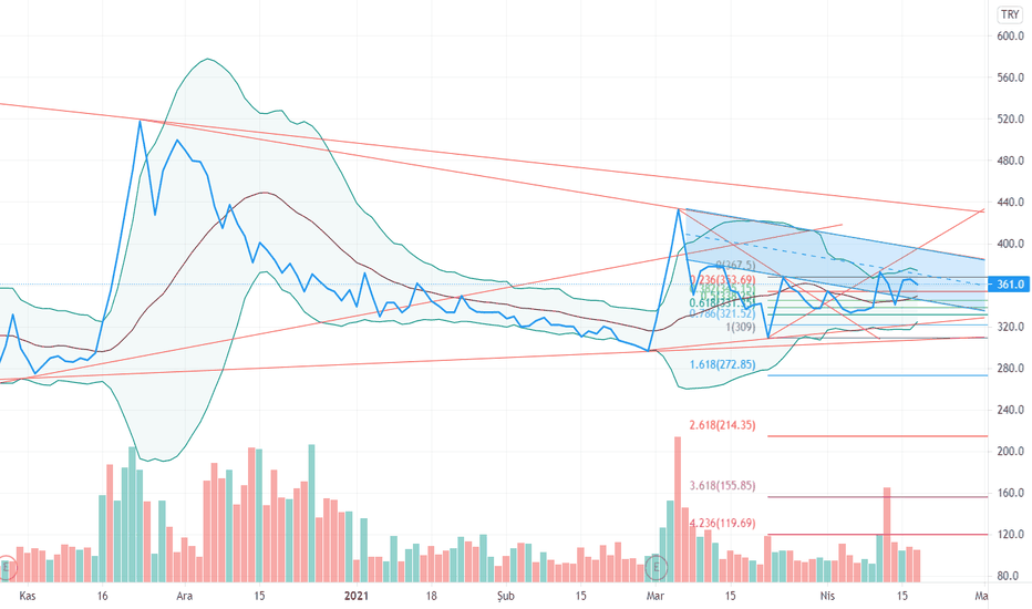 KENT Gıda Trend Analizi ve Fibonacci Göstergesi