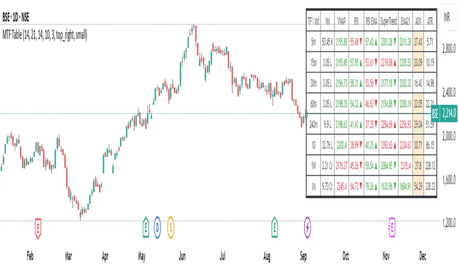 AR-MTF Indicator Table by rameshanand — TradingView