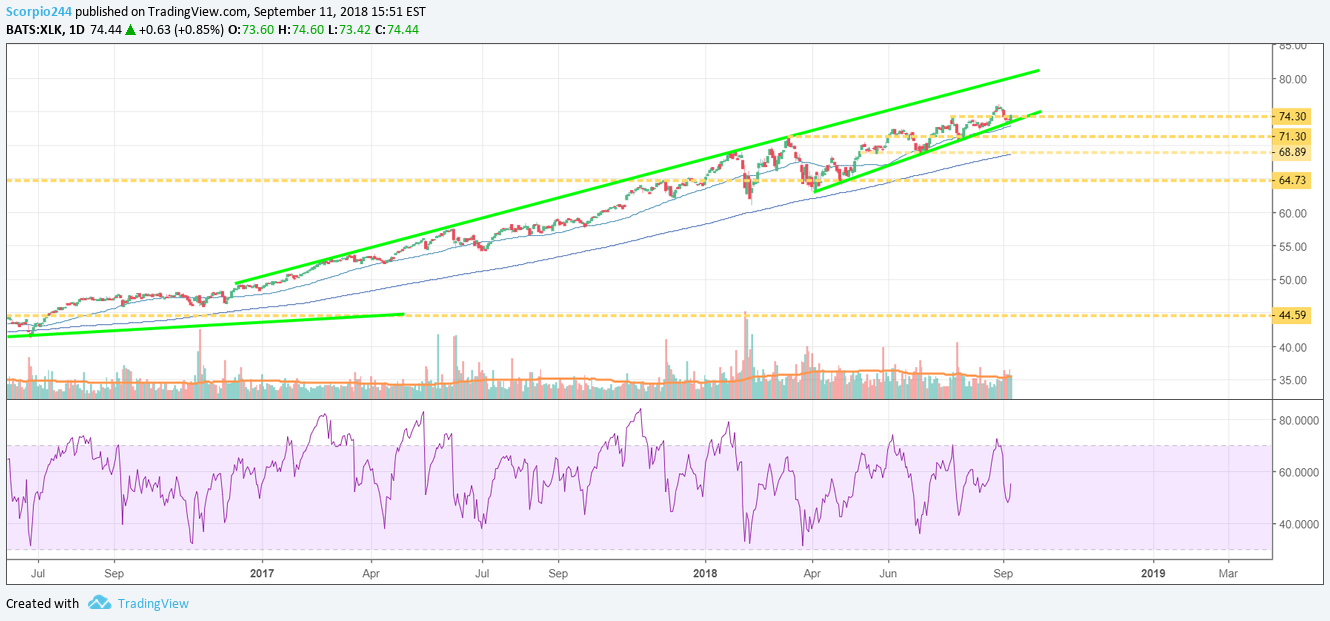 AMEX:XLK Idea Chart Image by Jay1104