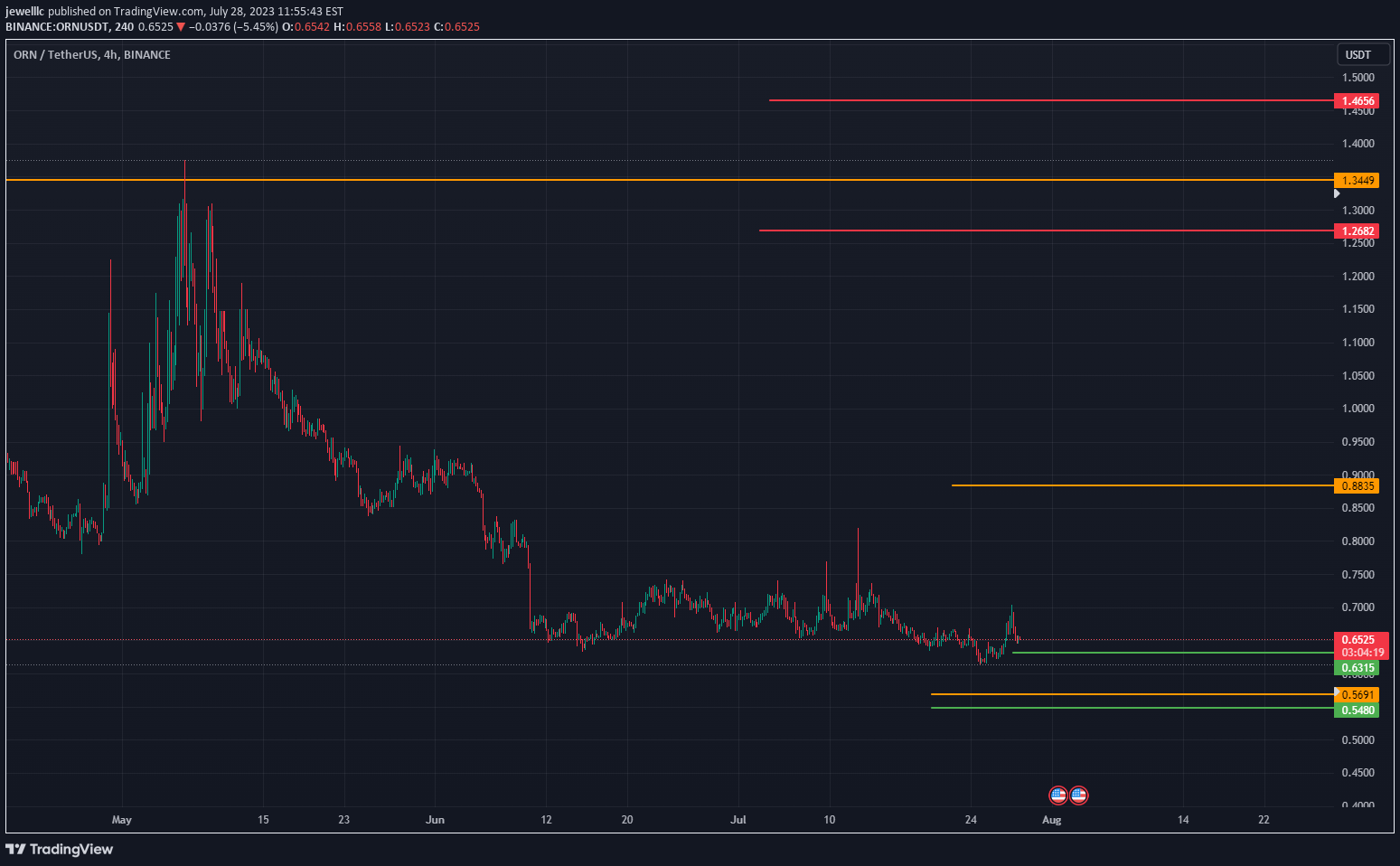 BINANCE:ORNUSDT Idea Chart Image by jewelllc