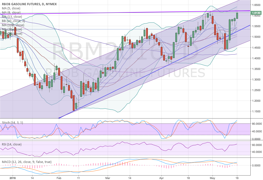 June Rbob Updated Para NYMEX RBM2016 Por Darryl11 TradingView