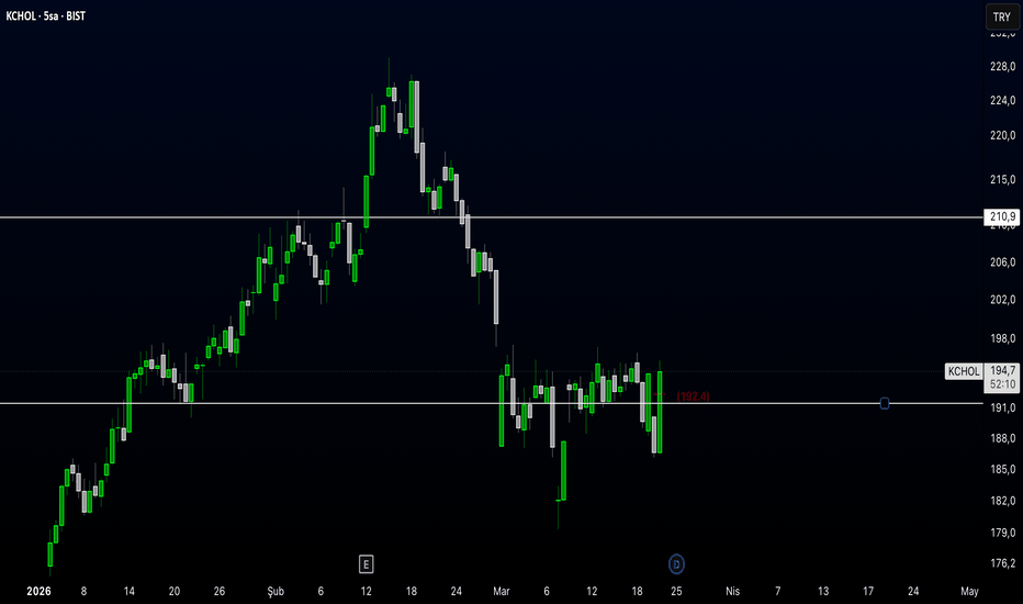 23 Mart 2026 - KCHOL - Hisse Yorum ve Teknik Analiz - Koc Holding A.S.