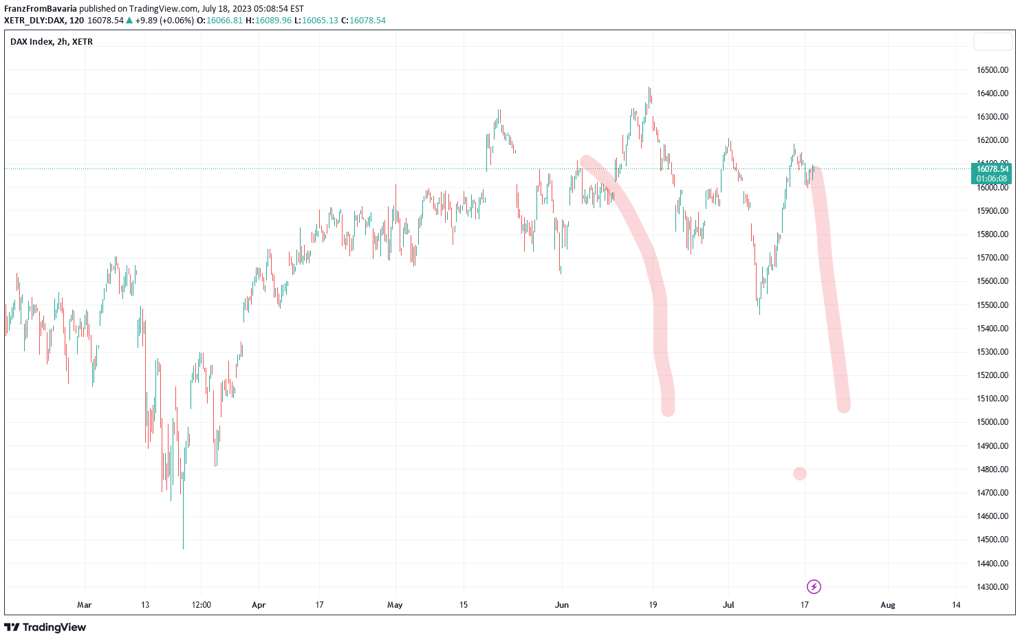 XETR:DAX Idea Chart Image by FranzFromBavaria