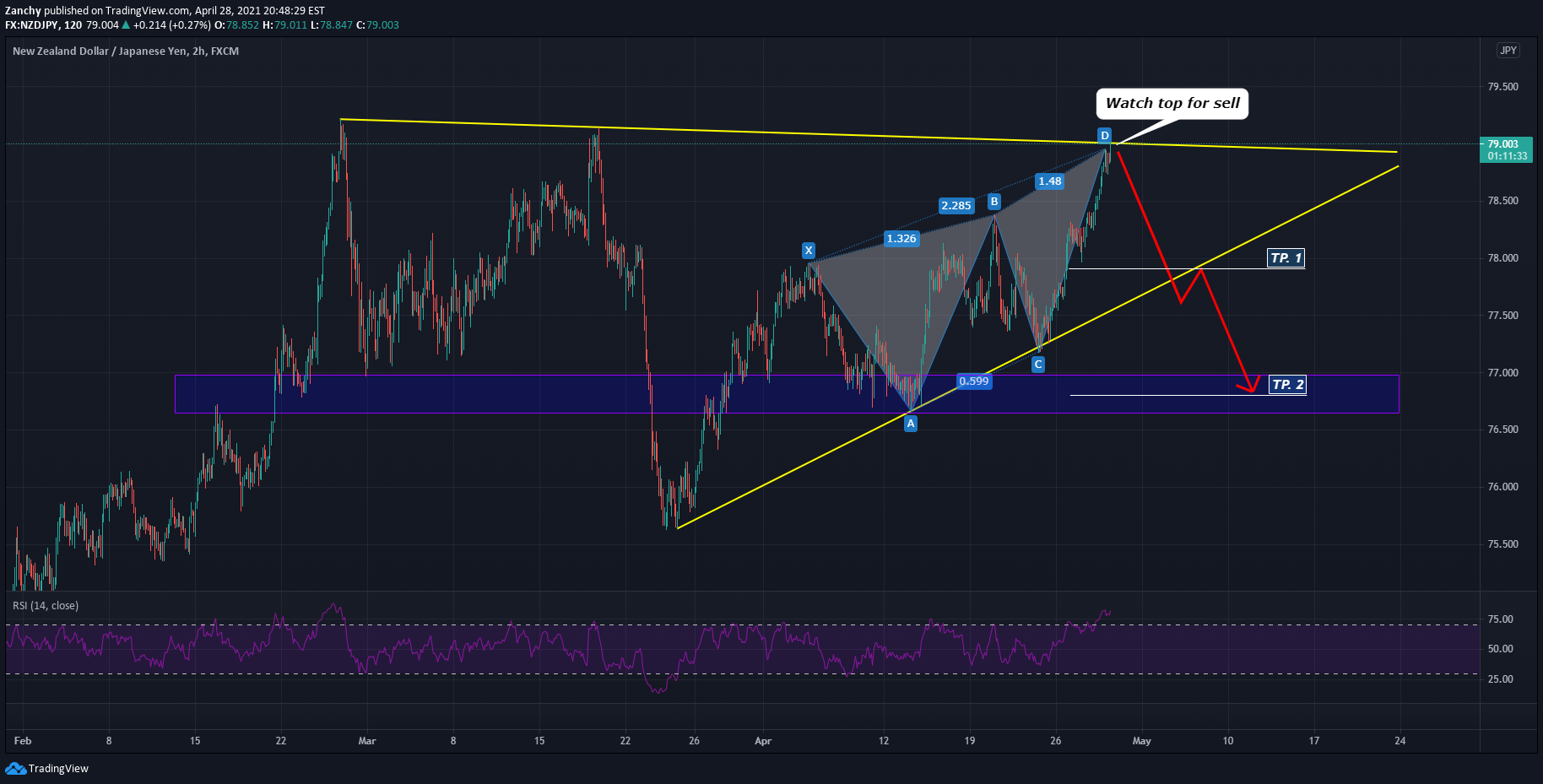 FX:NZDJPY Idea Chart Image by Zanchy