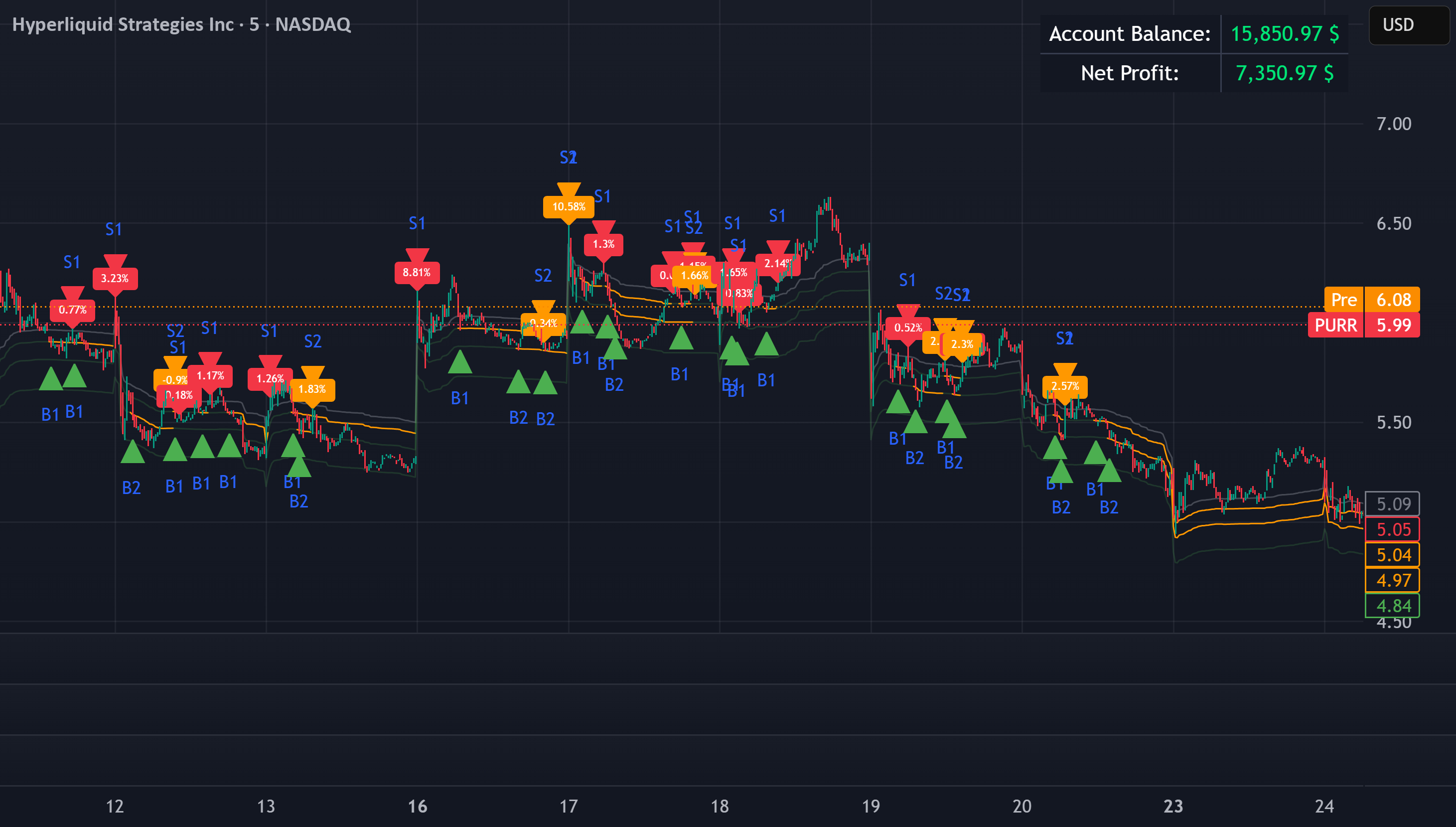 PURR Sniper v15 | Institutional VWAP DCA Strategy— Indicateur par ...