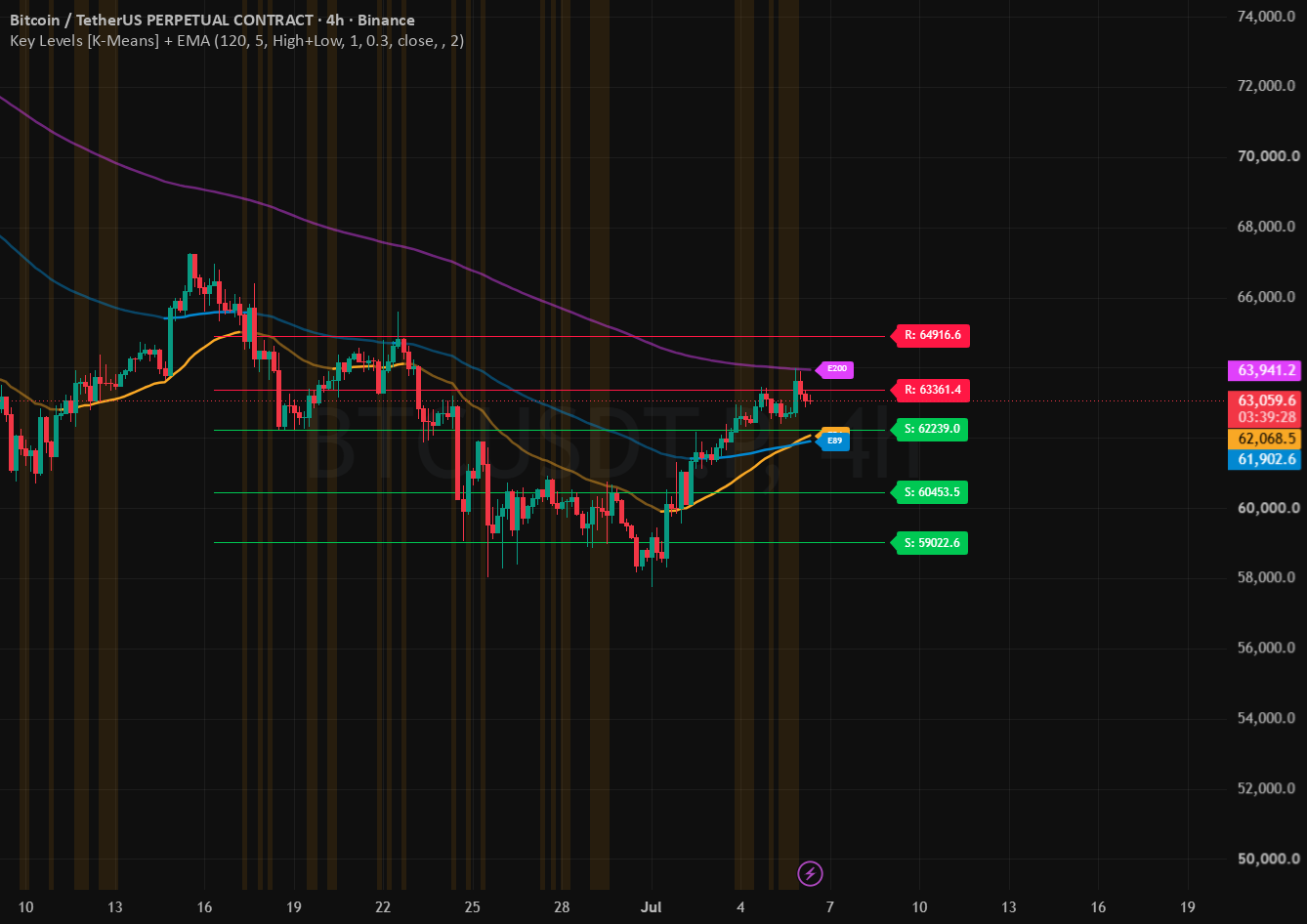 Key Levels [K-Means] + EMA — Indicator by vanaxyes — TradingView India