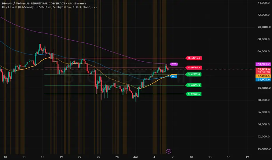 Key Levels [K-Means] + EMA — Indicator by vanaxyes — TradingView India