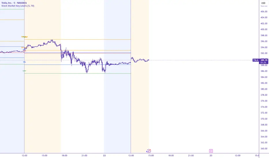 Stock Market Key Levels — Indicator by Faneesh17 — TradingView