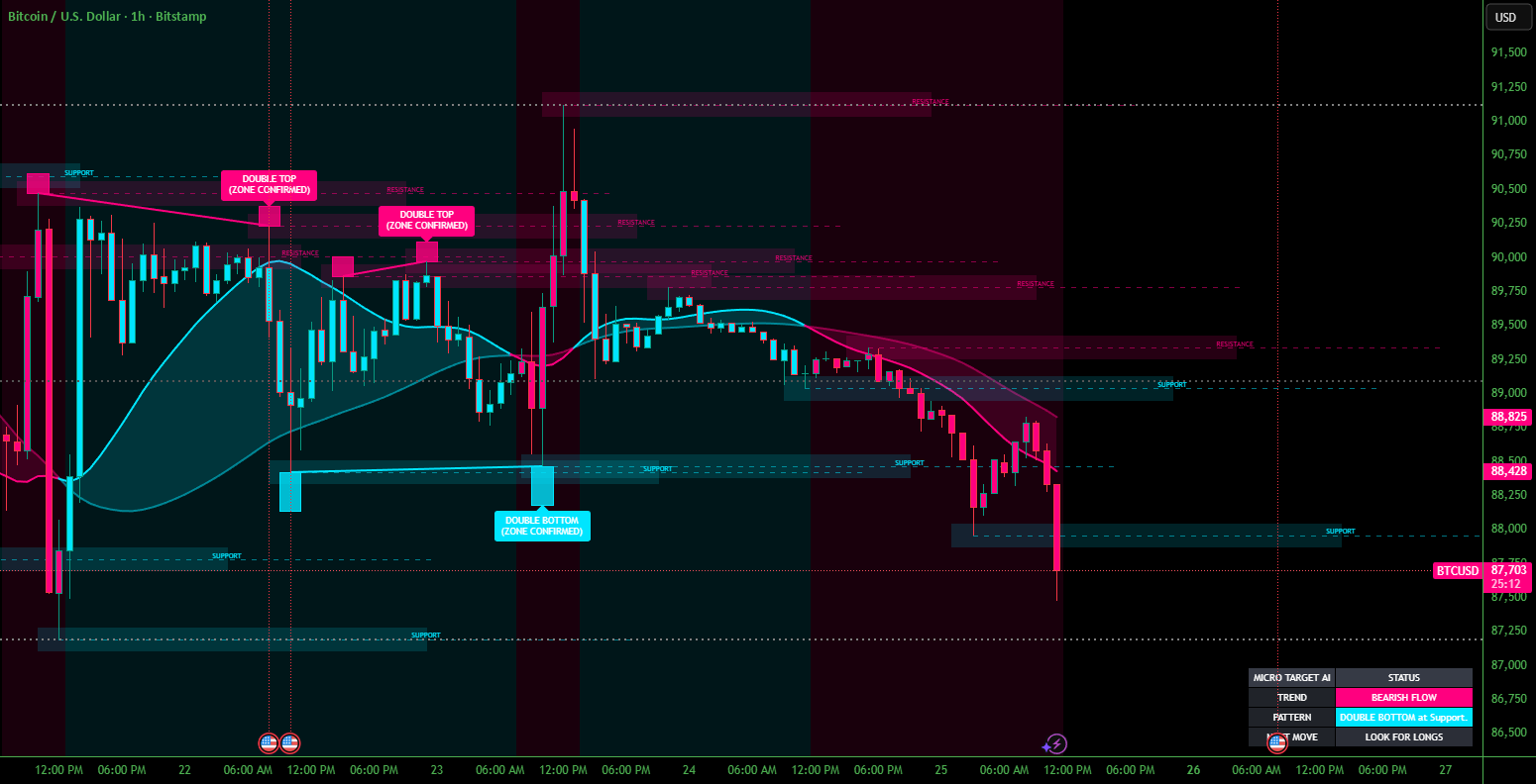 Elite Pattern AI: MICRO TARGET [System] — อินดิเคเตอร์โดย CrazyTrader21 ...