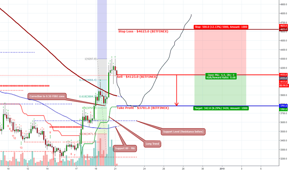 Page 26 Search In Trading Ideas For Btc Usd Btcusd Bitcoin Btc Usd Short 4123 0 Bitfinex