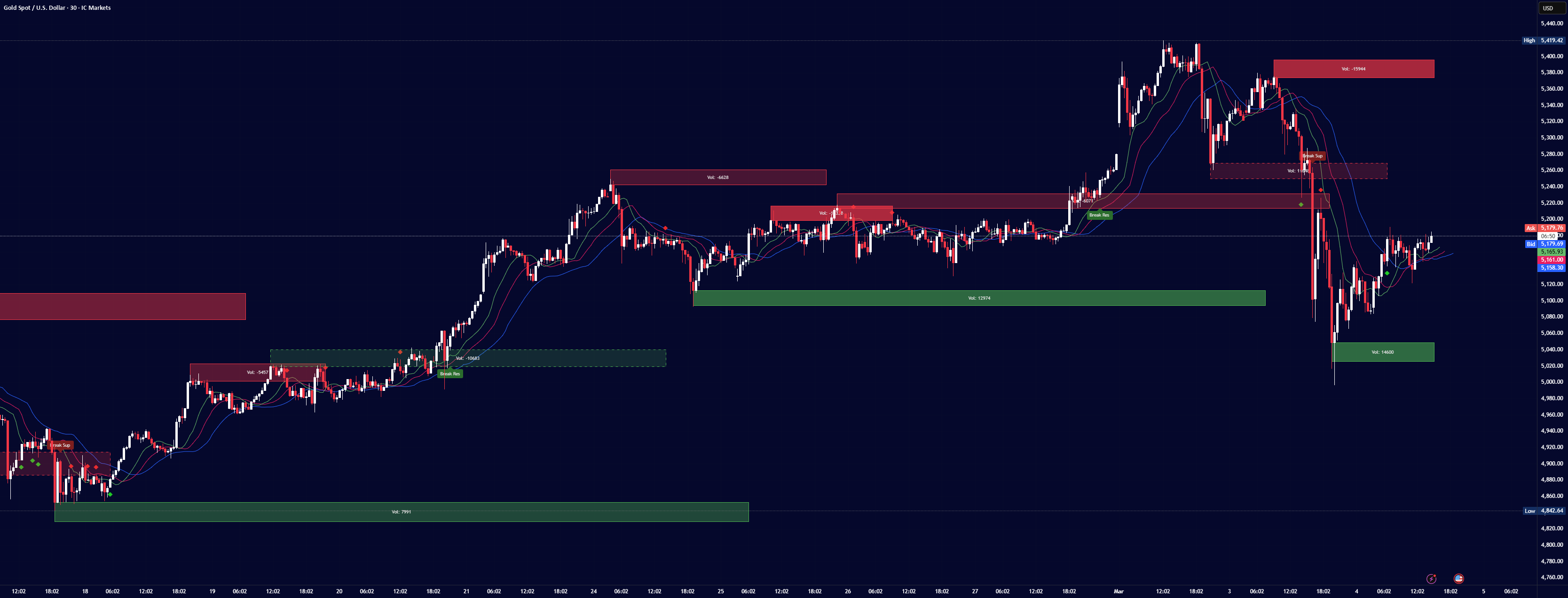 Alpha Zone with Volume [K2XTrade] — อินดิเคเตอร์โดย K2XTrade — TradingView