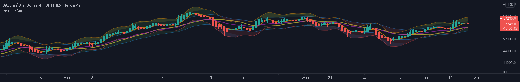Tradingview Inverse Chart Inverse Bands — Indicator by ChronicMasturTrader — TradingView India