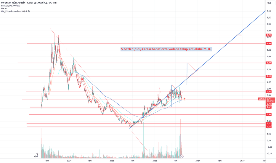 24 Ağustos 2026 - CWENE $ bazlı grafik YTD. - CW ENERJI MUHENDISLIK TICARET VE SANAYI A.S.