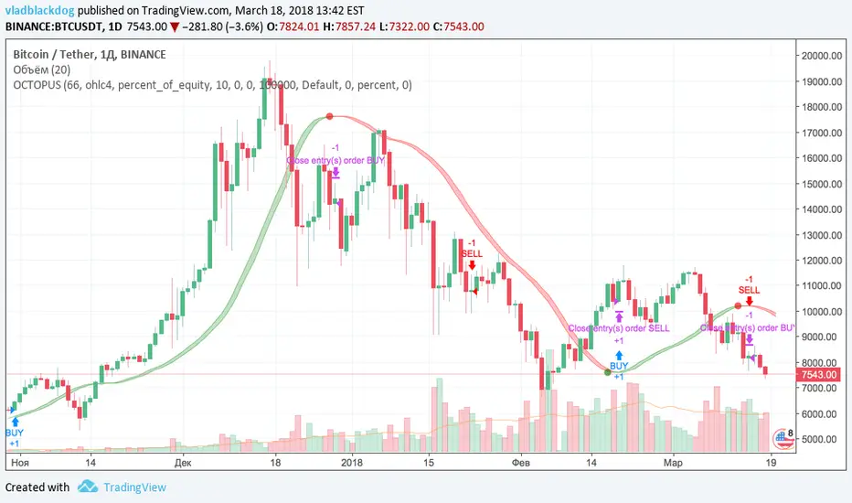 OCTOPUS Indicator Strategy от sefdfsdf — TradingView