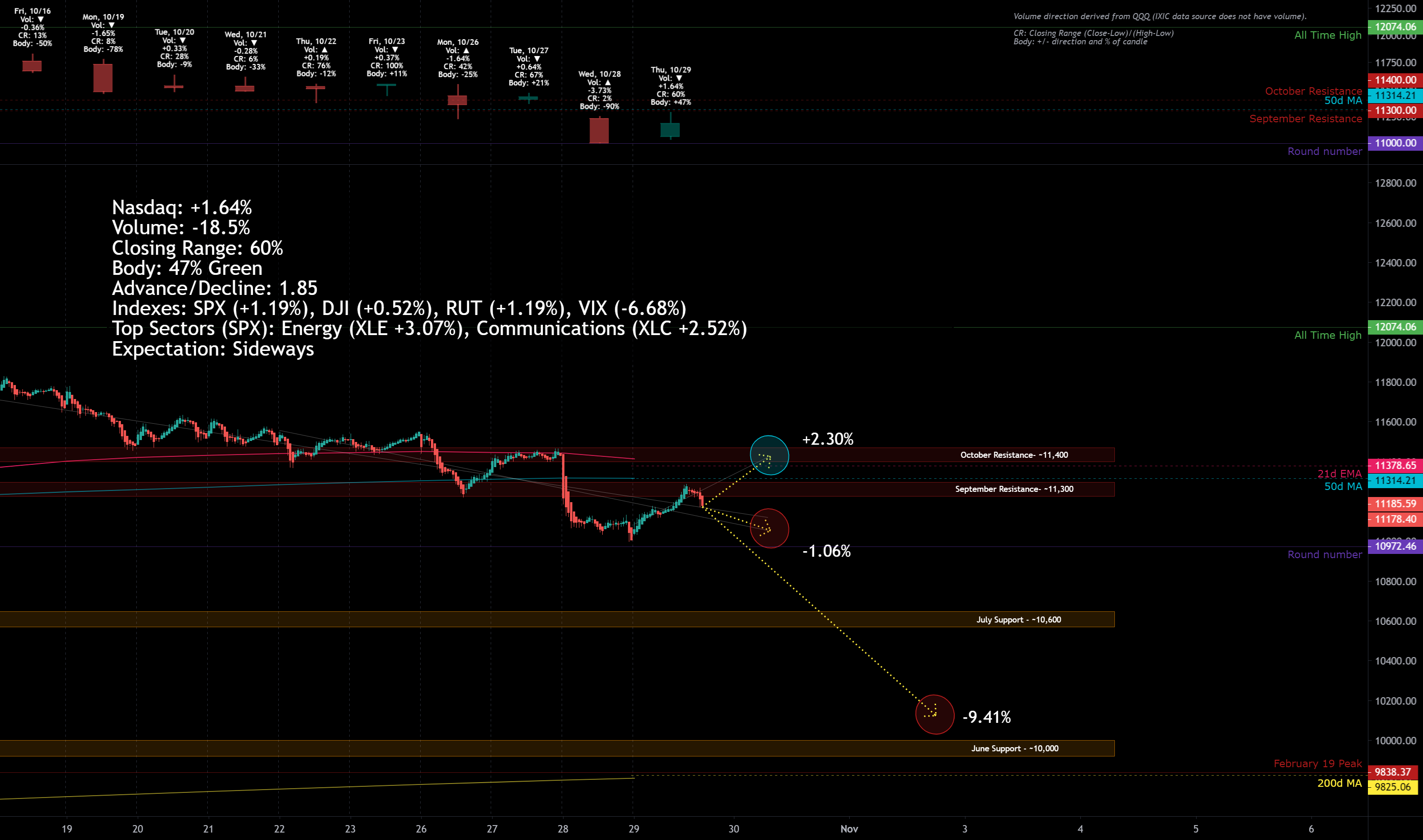 Nasdaq Market Update for 10/29