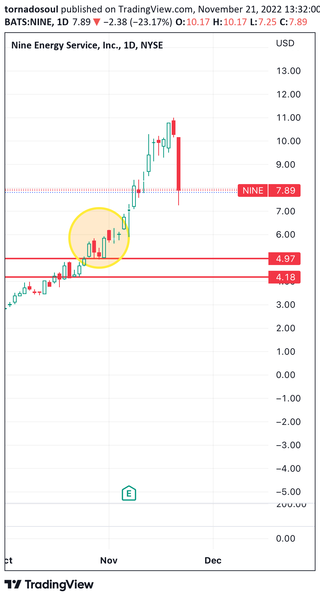 NYSE:NINE Idea Chart Image by tornadosoul