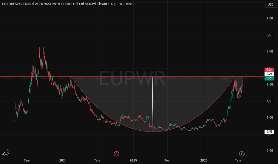 21 Temmuz 2026 - EUPWR Günlük USD görünümü - Europower Enerji ve Otomasyon Teknolojileri Sanayi Ticaret AS