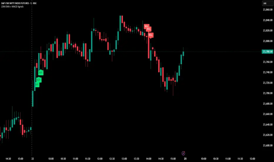 Intraday Signals — Indicator by silvypeter — TradingView India