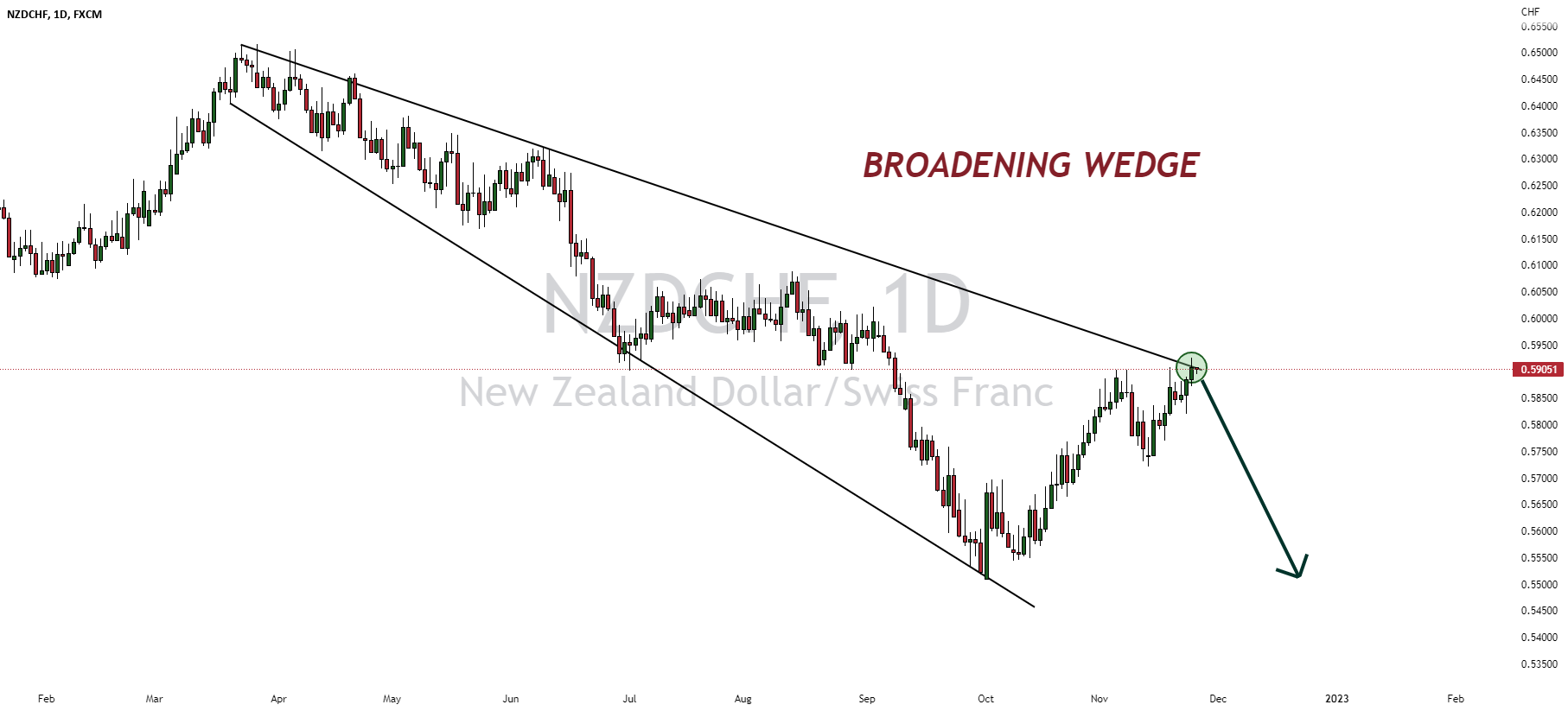 NZDCHF's Broadening's Wedge